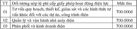 (Về Lệ phí cấp giấy phép lao động cho người nước ngoài làm việc trên địa bàn 
TP Cần Thơ; Phí thẩm định cấp giấy phép sử dụng vật liệu nổ công nghiệp; Phí thẩm định kết quả đấu thầu; Lệ phí cấp giấy phép hoạt động điện lực)