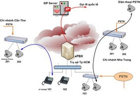 Dịch vụ viễn thông IP doanh nghiệp: Sự  tiết kiệm chi phí hiệu quả