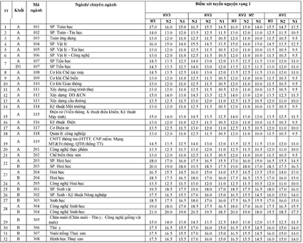 Trường Đại học Cần Thơ: 6.744 thí sinh trúng tuyển nguyện vọng 1
