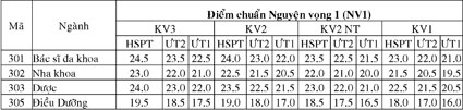 513 thí sinh trúng tuyển vào Trường Đại học Y Dược Cần Thơ