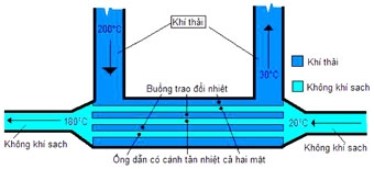 Tái sử dụng nhiệt năng trong công nghiệp