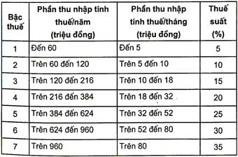 Triển khai thực hiện Luật Thuế thu nhập cá nhân (kỳ 12)