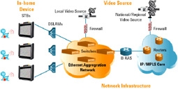 IPTV - công nghệ đặc trưng thời hội tụ số