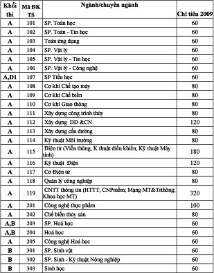 Năm 2009: Trường Đại học Cần Thơ tuyển 7.000 sinh viên