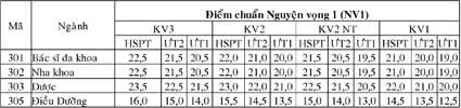 404 thí sinh trúng tuyển nguyện vọng 1