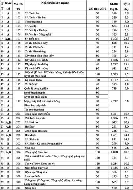 Gần 90.000 thí sinh đăng ký dự thi tại cụm thi Cần Thơ