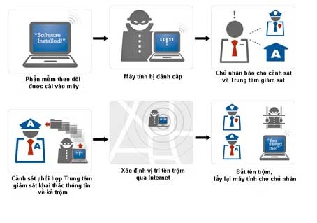 Một số giải pháp chống trộm cho laptop