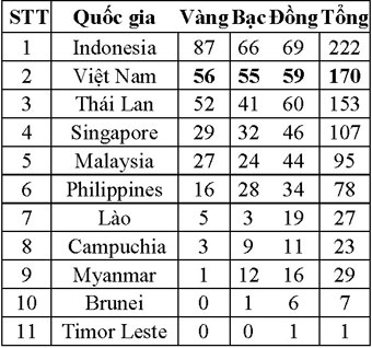 Việt Nam qua mặt Thái Lan, đứng nhì bảng tổng sắp