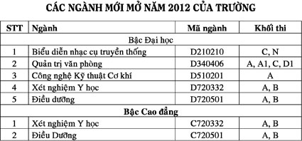 Những điểm mới của kỳ thi tuyển sinh 2012 tại Trường Đại học Trà Vinh