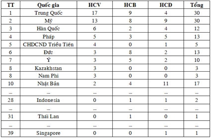 Bảng tổng sắp huy chương Olympic Luân Đôn 2012 (Tính đến 19h ngày 2-8-2012)