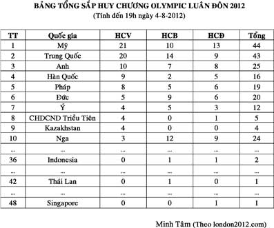 Bảng tổng sắp huy chương Olympic Luân Đôn 2012 
(Tính đến 19h ngày 4-8-2012)