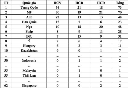 Bị loại khỏi Olympic vẫn giành huy chương vàng