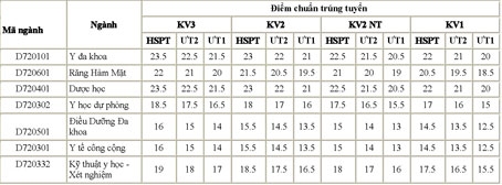 Công bố điểm chuẩn và danh sách thí sinh trúng tuyển nguyện vọng 1