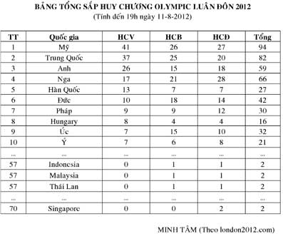 BẢNG TỔNG SẮP HUY CHƯƠNG OLYMPIC LUÂN ĐÔN 2012 (Tính đến 19h ngày 11-8-2012)