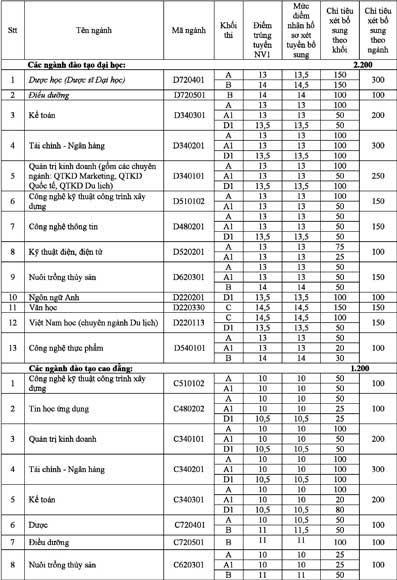 Xét tuyển bổ sung 3.400 sinh viên  
cho các ngành cao đẳng, đại học