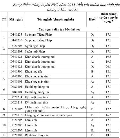 Ngành Kinh doanh thương mại có điểm
trúng tuyển nguyện vọng 2 cao nhất: 20 điểm