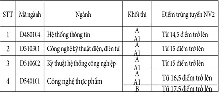 Công bố điểm trúng tuyển

nguyện vọng 2 đại học khóa đầu tiên