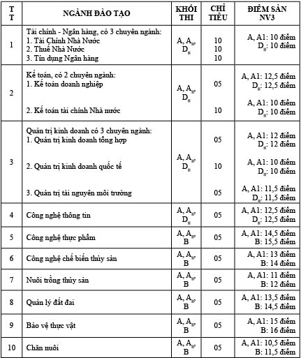Điểm trúng tuyển nguyện vọng 2 năm 2013 cao nhất: 16 điểm