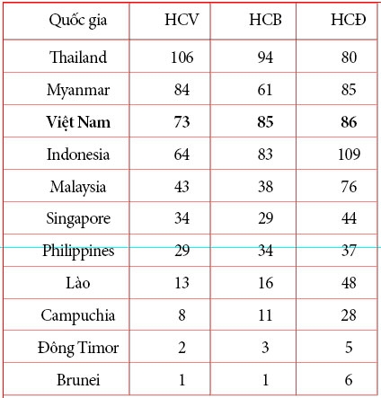 Việt Nam 
vượt chỉ tiêu với 73 HCV