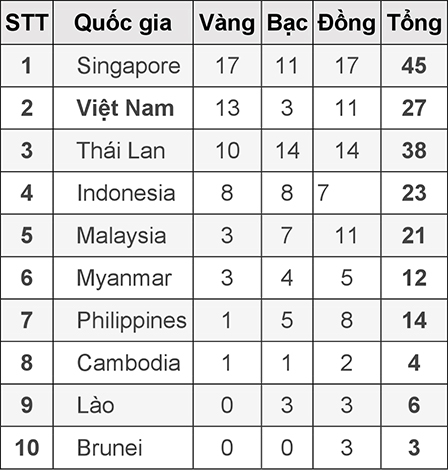 Kình ngư Ánh Viên 
phá 3 kỷ lục SEA Games