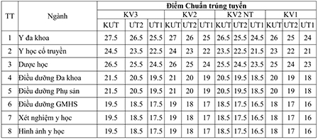 Ngành Y đa khoa có điểm chuẩn trúng tuyển liên thông cao nhất: 27,5 điểm