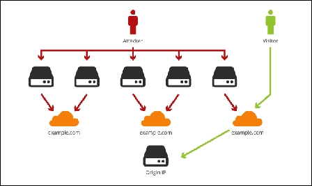 CloudFlare thực sự đã làm rò rỉ dữ liệu các website như thế nào?