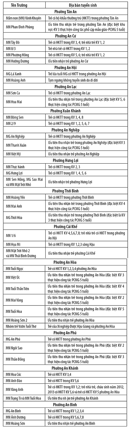 Ninh Kiều: 
Công bố tuyển sinh đầu cấp 
năm học 2017-2018