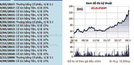 Những cổ phiếu miền Tây dậy sóng