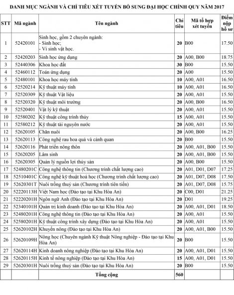 Trường Đại học Cần Thơ xét tuyển bổ sung 560 chỉ tiêu