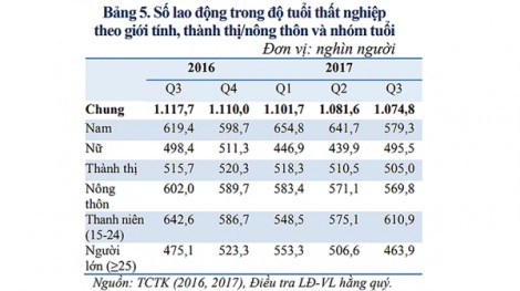 237.000 cử nhân thất nghiệp trong quý III năm 2017