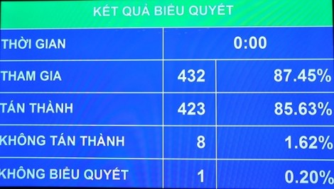 Thống nhất lùi thời gian xem xét, thông qua dự án Luật Đơn vị hành chính – kinh tế đặc biệt