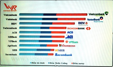 Công bố Top 10 Ngân hàng thương mại Việt Nam uy tín năm 2018