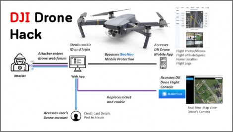 Tiết lộ cách tin tặc xâm nhập tài khoản các thiết bị bay không người lái của hãng DJI Drone