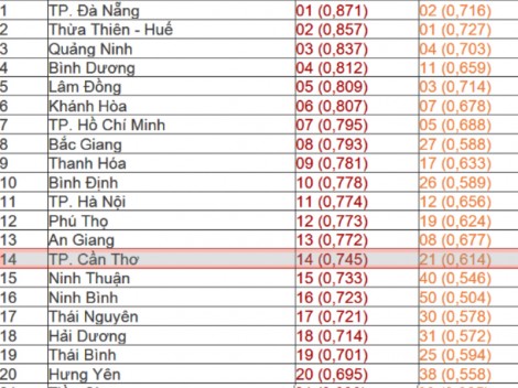 Cần Thơ tăng 7 bậc về ứng dụng công nghệ thông tin