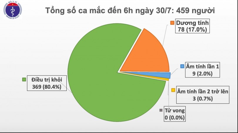 Ghi nhận thêm 9 ca mắc COVID-19 tại Hà Nội, Đà Nẵng