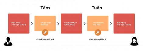 Bảo mật lượng tử trên điện thoại Vsmart Aris Series hoạt động như thế nào?