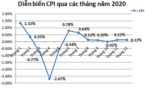 Chỉ số giá tiêu dùng tháng 12 tăng 0,12% so với tháng trước