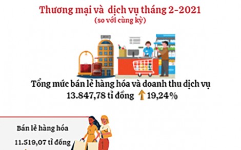 Bán lẻ hàng hóa và dịch vụ tiêu dùng tháng 2 tăng 19,24%