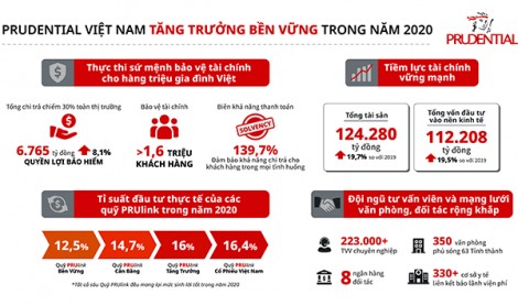 Prudential tăng trưởng bền vững và chi trả quyền lợi bảo hiếm chiếm 30% toàn ngành