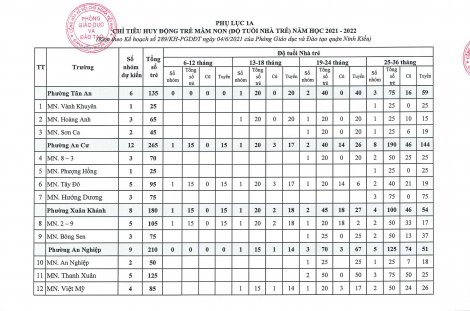 Quận Ninh Kiều công bố tuyển sinh các lớp đầu cấp năm học 2021-2022