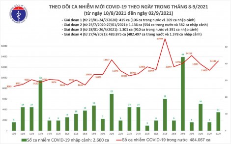 Ngày 2/9: Thêm 13.197 ca mắc COVID-19, cao hơn hôm qua 1.763 ca