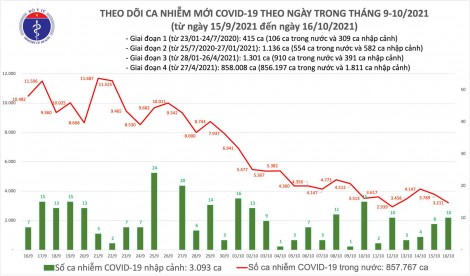 Ngày 16/10: Có 3.211 ca mắc COVID-19 tại 48 tỉnh, thành phố, giảm 578 ca so với hôm qua