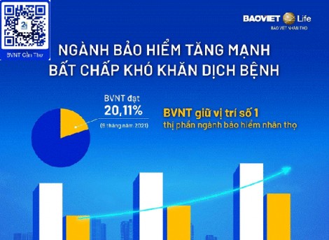 GDP giảm sút do dịch bệnh, ngành bảo hiểm vẫn tăng trưởng 13%