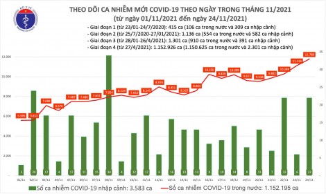 Ngày 24/11: Có 11.811 ca COVID-19; gần 26.000 bệnh nhân khỏi, gấp 2,5 lần số mắc mới