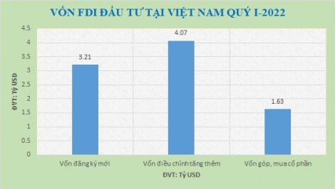 Quý I-2022, vốn FDI thực hiện tăng 7,8%
