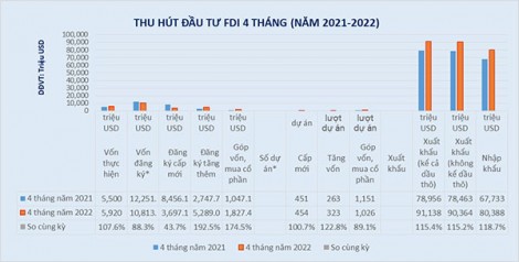 Lực đẩy tăng trưởng từ khối doanh nghiệp FDI