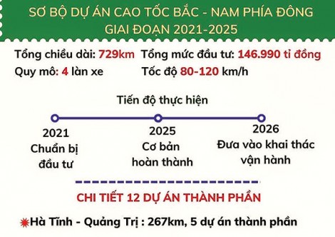 Gỡ khó, đảm bảo tiến độ dự án cao tốc Bắc - Nam phía Đông