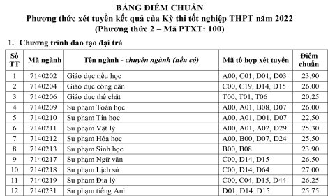Điểm chuẩn trúng tuyển năm 2022 Trường Đại học Cần Thơ và Trường Đại học Y Dược Cần Thơ