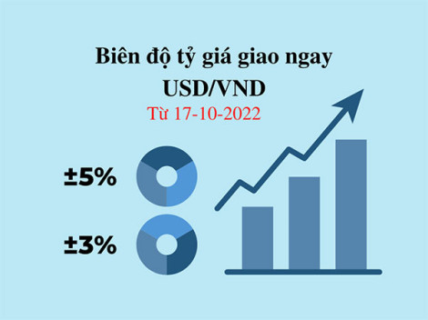 Ngân hàng nhà nước điều chỉnh biên độ tỷ giá giao ngay USD/VND