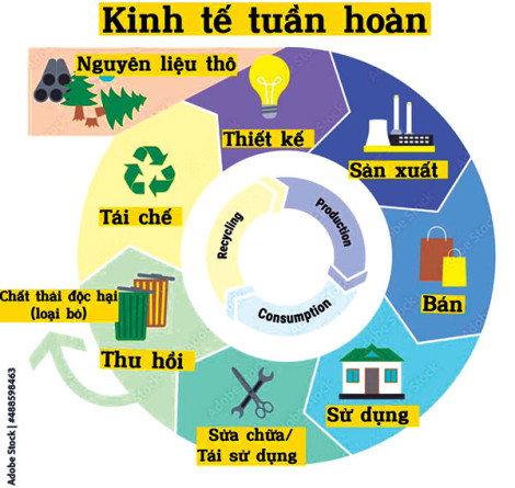 Kinh tế tuần hoàn “chìa khóa vàng” phát triển bền vững